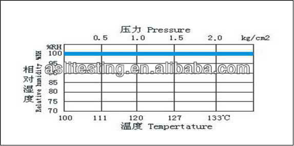 Cámara acelerada presión de la prueba de envejecimiento (el PCT) para el LED